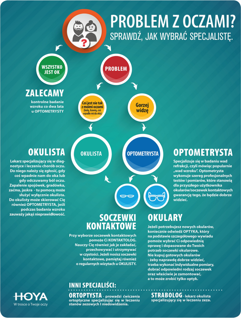 Infografika — okulista vs optometrysta
